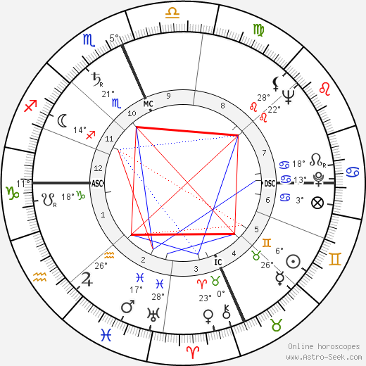 Bud Shank birth chart, biography, wikipedia 2023, 2024