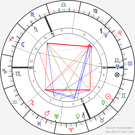 Bud Shank birth chart, Bud Shank astro natal horoscope, astrology