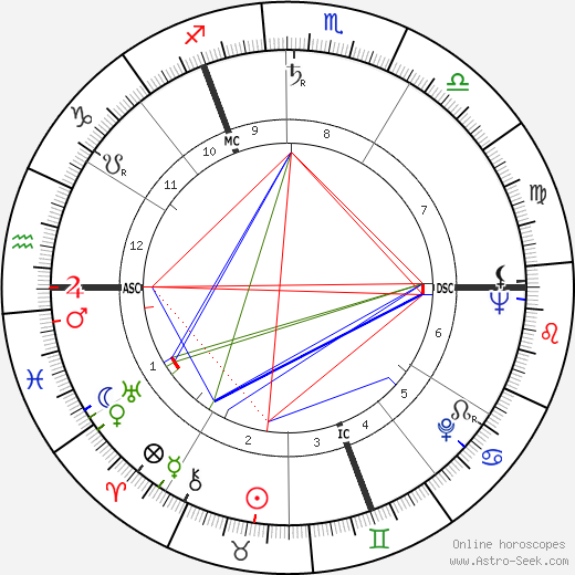 David Attenborough birth chart, David Attenborough astro natal horoscope, astrology