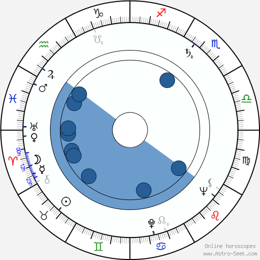 Duke Mitchell Oroscopo, astrologia, Segno, zodiac, Data di nascita, instagram
