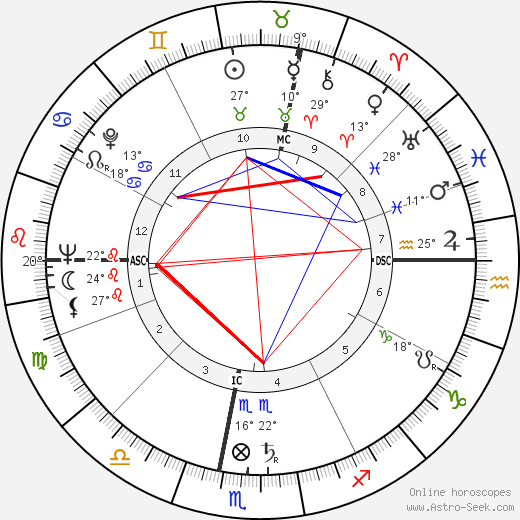 Fernand Raynaud birth chart, biography, wikipedia 2023, 2024