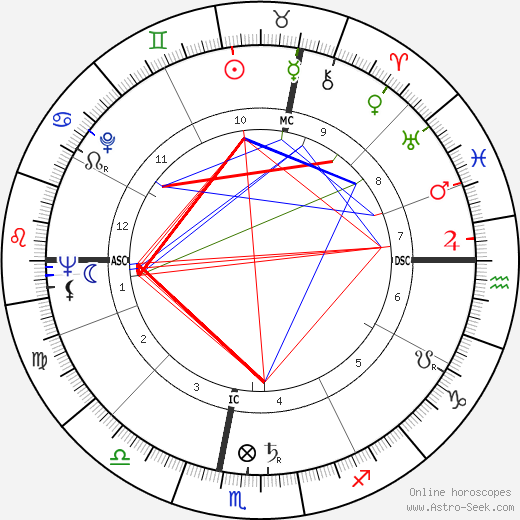 Fernand Raynaud birth chart, Fernand Raynaud astro natal horoscope, astrology