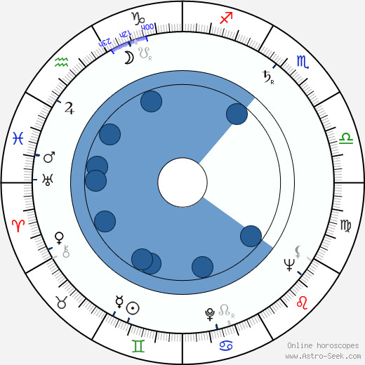 George D. Kennedy wikipedia, horoscope, astrology, instagram