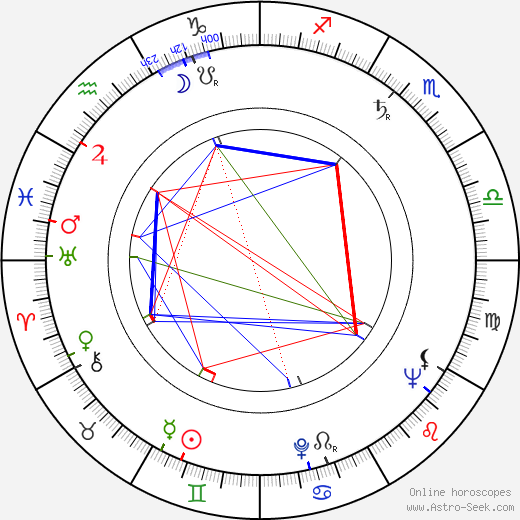 George D. Kennedy birth chart, George D. Kennedy astro natal horoscope, astrology