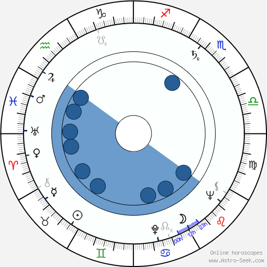 George Skalenakis wikipedia, horoscope, astrology, instagram