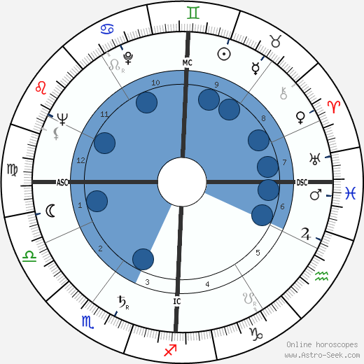 Georges Rol Oroscopo, astrologia, Segno, zodiac, Data di nascita, instagram