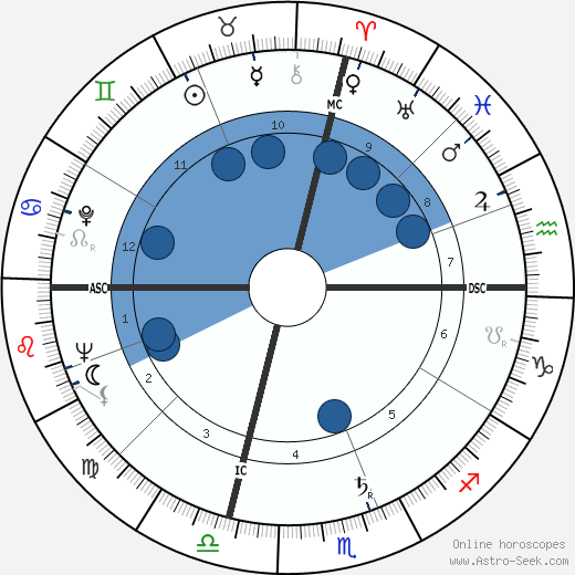 H. Douglas Miller wikipedia, horoscope, astrology, instagram