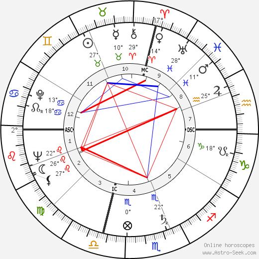 H. Douglas Miller birth chart, biography, wikipedia 2024, 2025