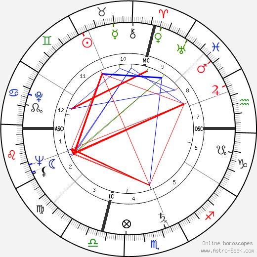 H. Douglas Miller birth chart, H. Douglas Miller astro natal horoscope, astrology