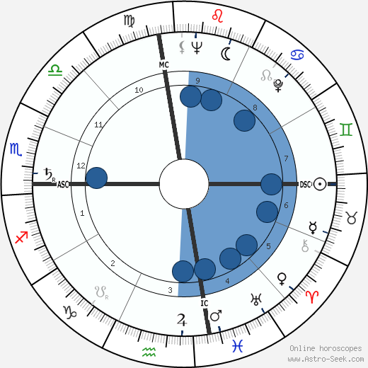 Harry Walter Shlaudeman wikipedia, horoscope, astrology, instagram