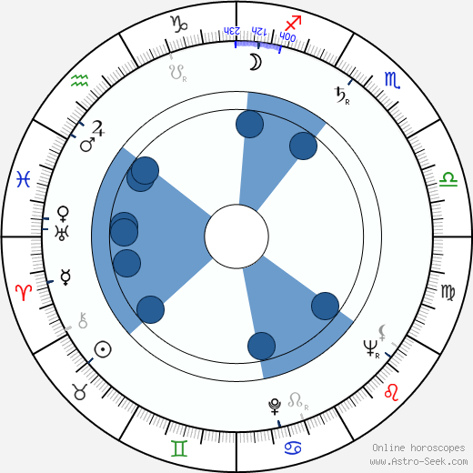 Heikki Tiiainen horoscope, astrology, sign, zodiac, date of birth, instagram