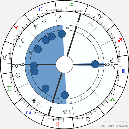 J. Marvin Spiegelman wikipedia, horoscope, astrology, instagram