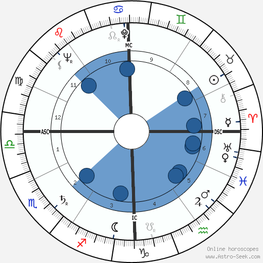 James B. McKenzie wikipedia, horoscope, astrology, instagram