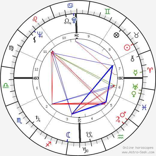 James B. McKenzie birth chart, James B. McKenzie astro natal horoscope, astrology