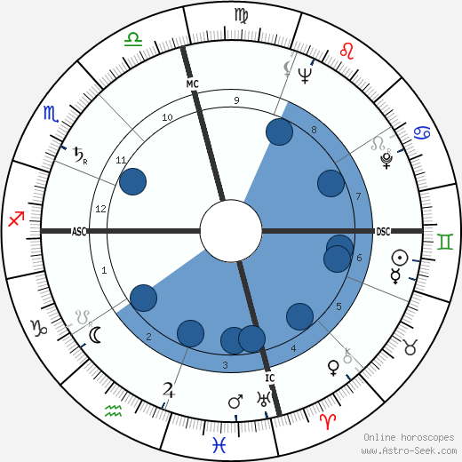 Johnny Gimble wikipedia, horoscope, astrology, instagram