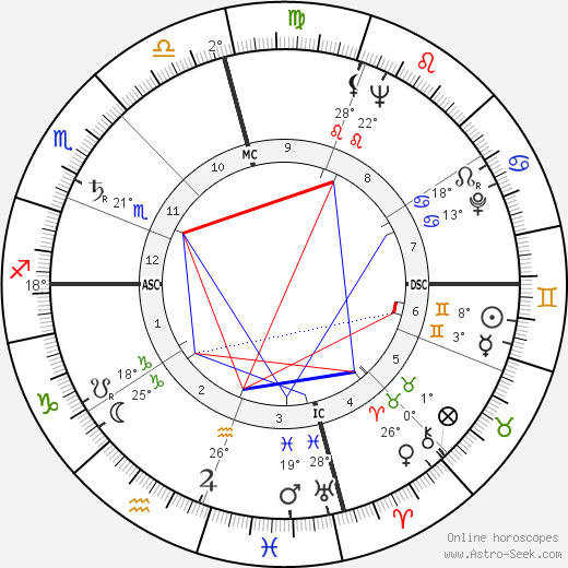 Johnny Gimble birth chart, biography, wikipedia 2024, 2025