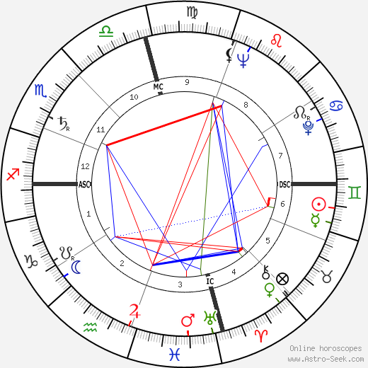 Johnny Gimble birth chart, Johnny Gimble astro natal horoscope, astrology
