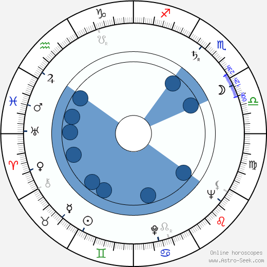 Ladislav Füleky wikipedia, horoscope, astrology, instagram