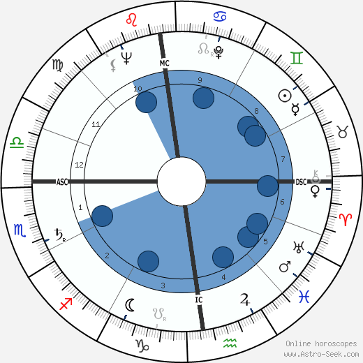 Louis Velle wikipedia, biography, birth chart, instagram Louis Velle wikipedia, horoscope, astrology, instagram