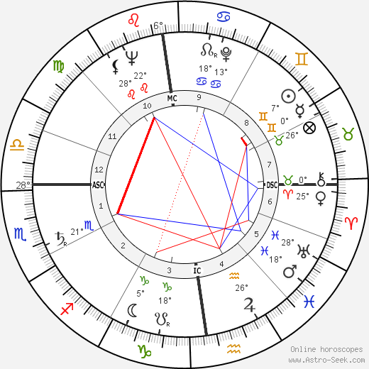 Louis Velle birth chart, biography, wikipedia 2024, 2025