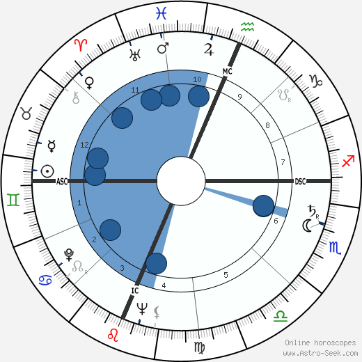 Miles Davis Oroscopo, astrologia, Segno, zodiac, Data di nascita, instagram