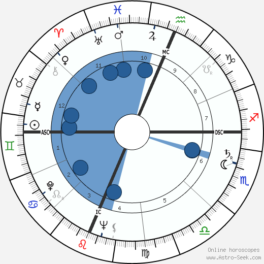 Miles Davis Natal Chart