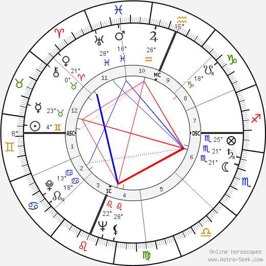 Miles Davis Natal Chart