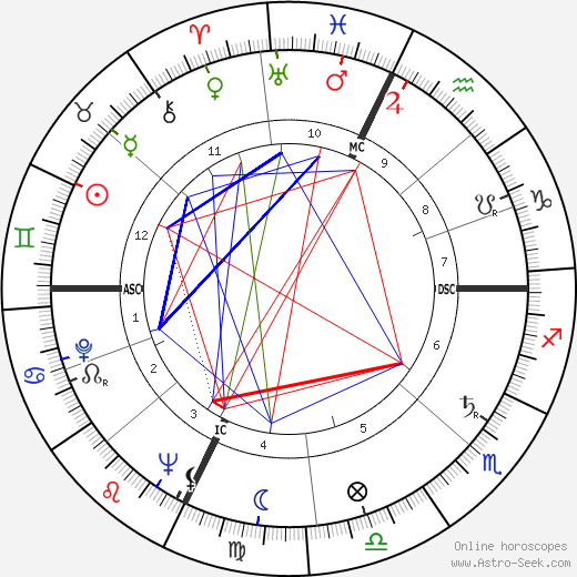 Robert Creeley birth chart, Robert Creeley astro natal horoscope, astrology