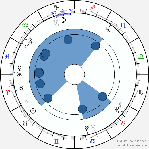 Wendell J. Kelley wikipedia, horoscope, astrology, instagram