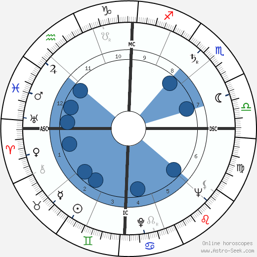 William Haddon wikipedia, horoscope, astrology, instagram