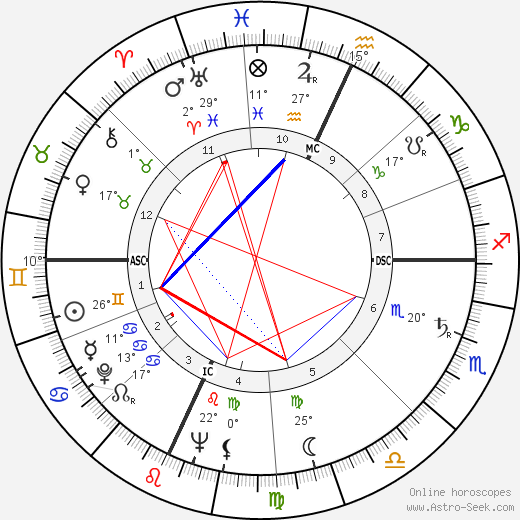 Allan Sandage birth chart, biography, wikipedia 2024, 2025