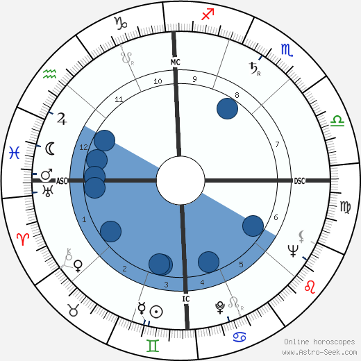 Allen Ginsberg wikipedia, horoscope, astrology, instagram