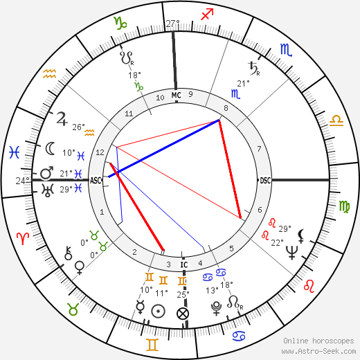 Allen Ginsberg birth chart, biography, wikipedia 2023, 2024