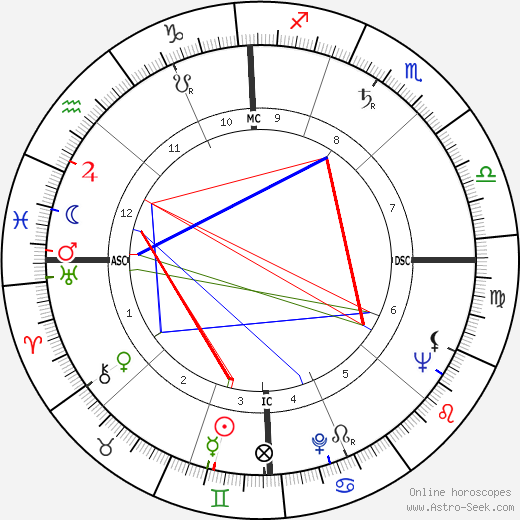 Allen Ginsberg birth chart, Allen Ginsberg astro natal horoscope, astrology