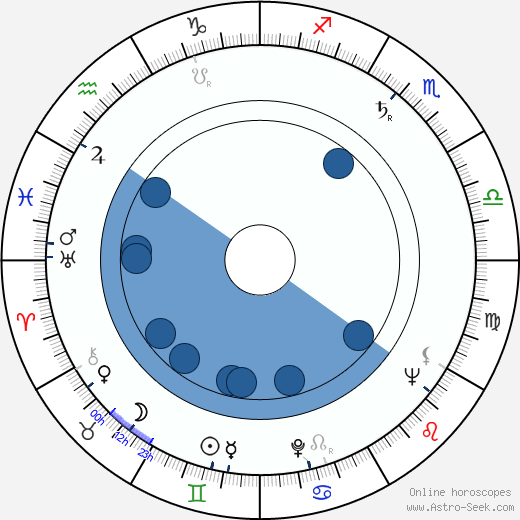 Anatol Vieru horoscope, astrology, sign, zodiac, date of birth, instagram