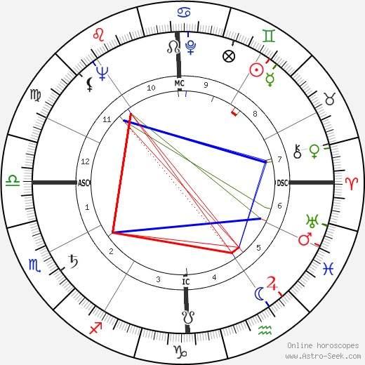 Andy Griffith birth chart, Andy Griffith astro natal horoscope, astrology