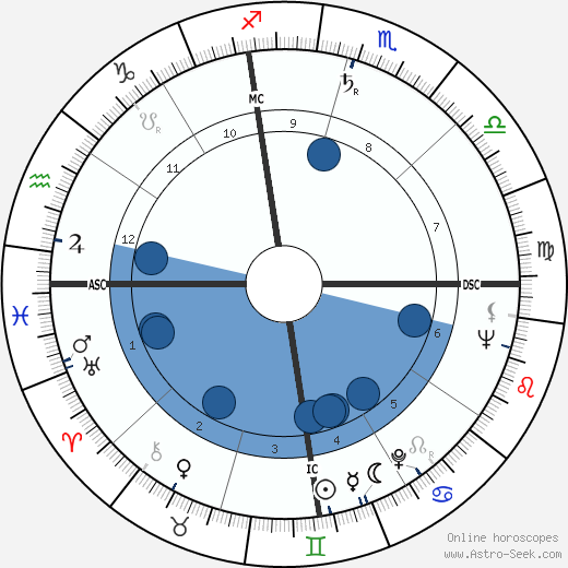 Carlisle Floyd wikipedia, horoscope, astrology, instagram