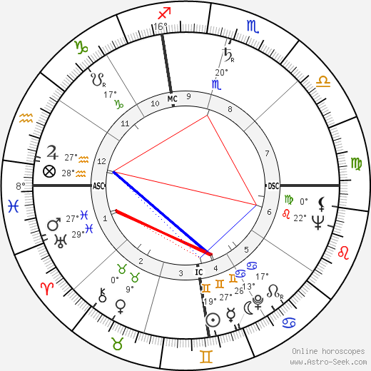 Carlisle Floyd birth chart, biography, wikipedia 2024, 2025