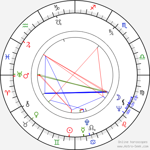 Emil Kadeřávek birth chart, Emil Kadeřávek astro natal horoscope, astrology