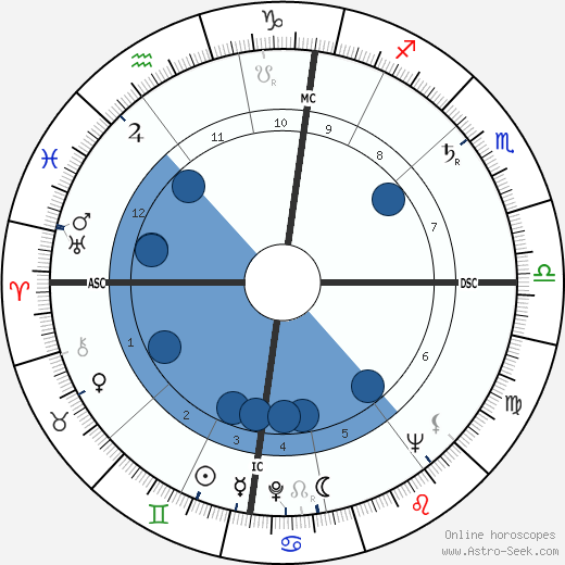 Geoffrey Finsberg wikipedia, horoscope, astrology, instagram