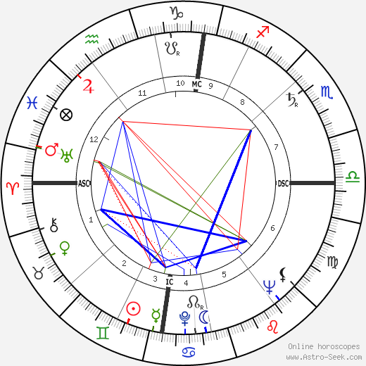 Geoffrey Finsberg birth chart, Geoffrey Finsberg astro natal horoscope, astrology