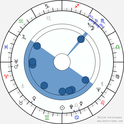 George Englund Oroscopo, astrologia, Segno, zodiac, Data di nascita, instagram