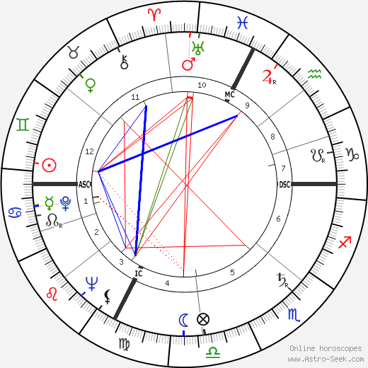 Gian Giacomo Feltrinelli birth chart, Gian Giacomo Feltrinelli astro natal horoscope, astrology