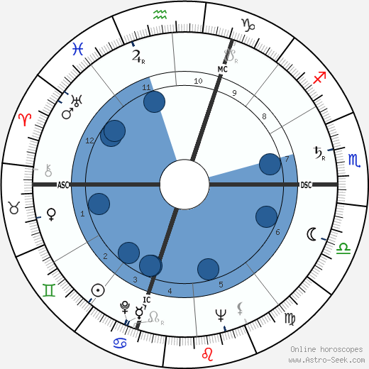 Giovanni Viola wikipedia, horoscope, astrology, instagram