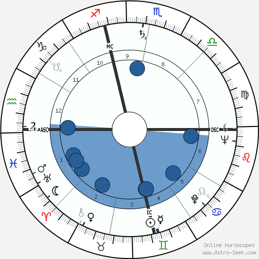 Hamilton III Fish wikipedia, biography, birth chart, instagram Hamilton III Fish wikipedia, horoscope, astrology, instagram