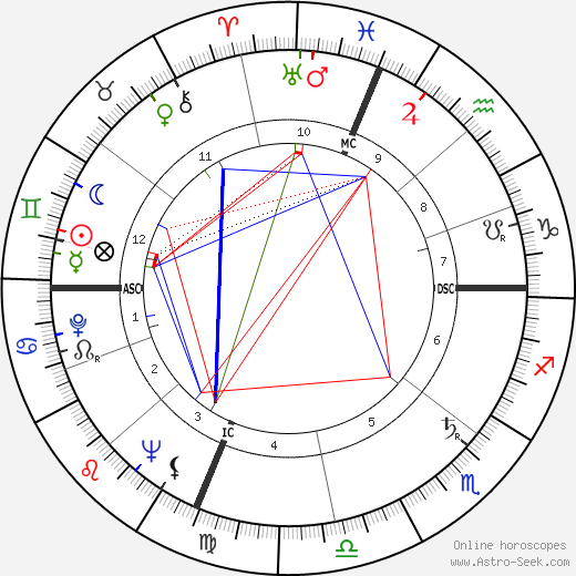 Happy Rockefeller birth chart, Happy Rockefeller astro natal horoscope, astrology