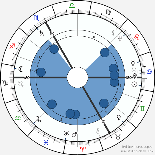 Ingeborg Bachmann wikipedia, horoscope, astrology, instagram