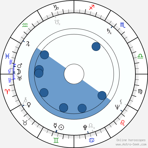Ivo Žídek horoscope, astrology, sign, zodiac, date of birth, instagram