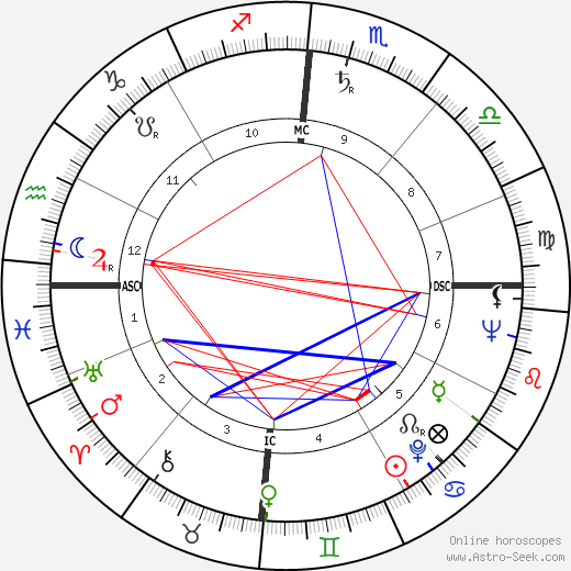 James K. Baxter birth chart, James K. Baxter astro natal horoscope, astrology