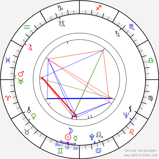 James Landis birth chart, James Landis astro natal horoscope, astrology